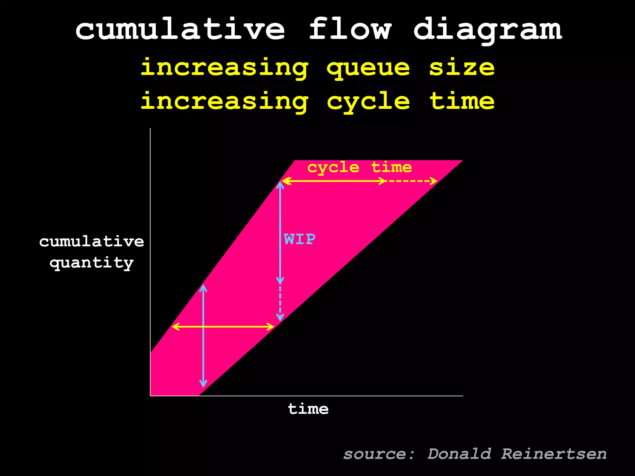 cumulative flow diagramincreasing queue sizeincreasing cycle timecycle timeWIPcumulativequantitytimesource: Donald Reinertsen