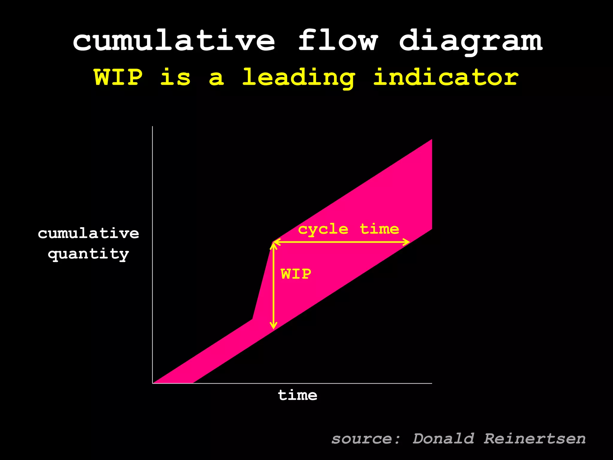 cumulative flow diagramWIP is a leading indicatorcycle timecumulativequantityWIPtimesource: Donald Reinertsen