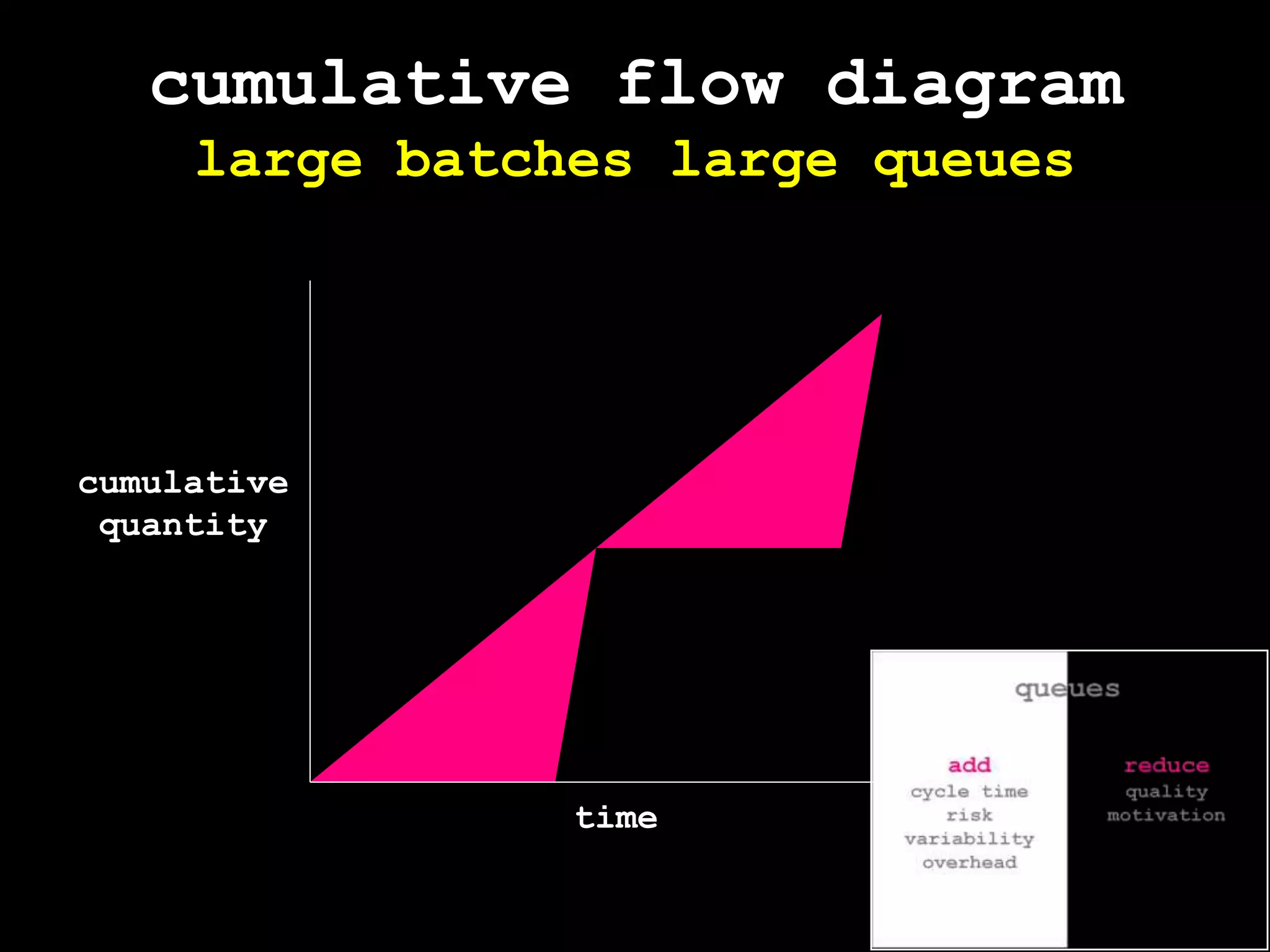 cumulative flow diagramlarge batches large queuescumulativequantitytime