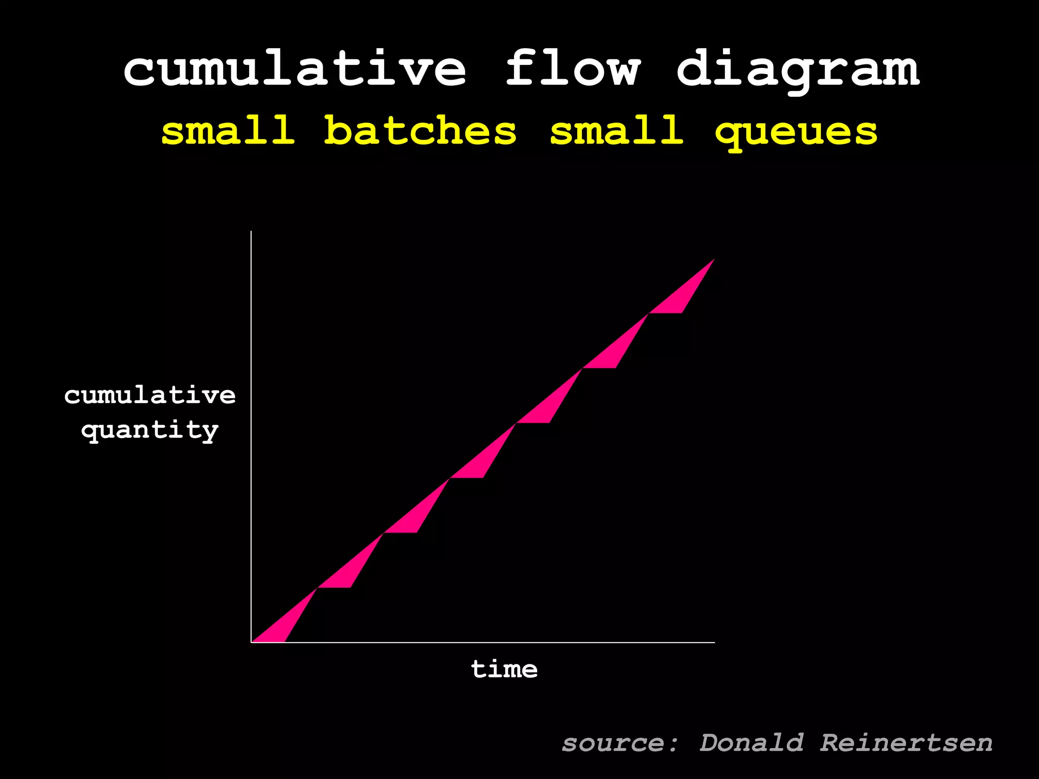 cumulative flow diagramsmall batches small queuescumulativequantitytimesource: Donald Reinertsen