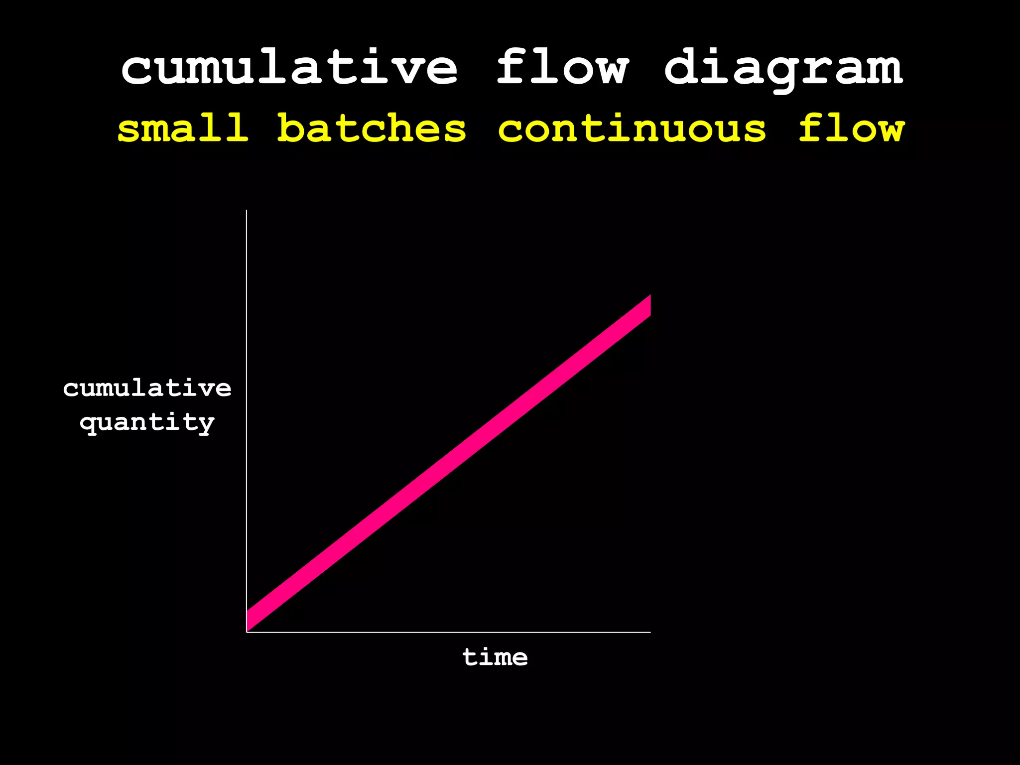 cumulative flow diagramsmall batches continuous flowcumulativequantitytime