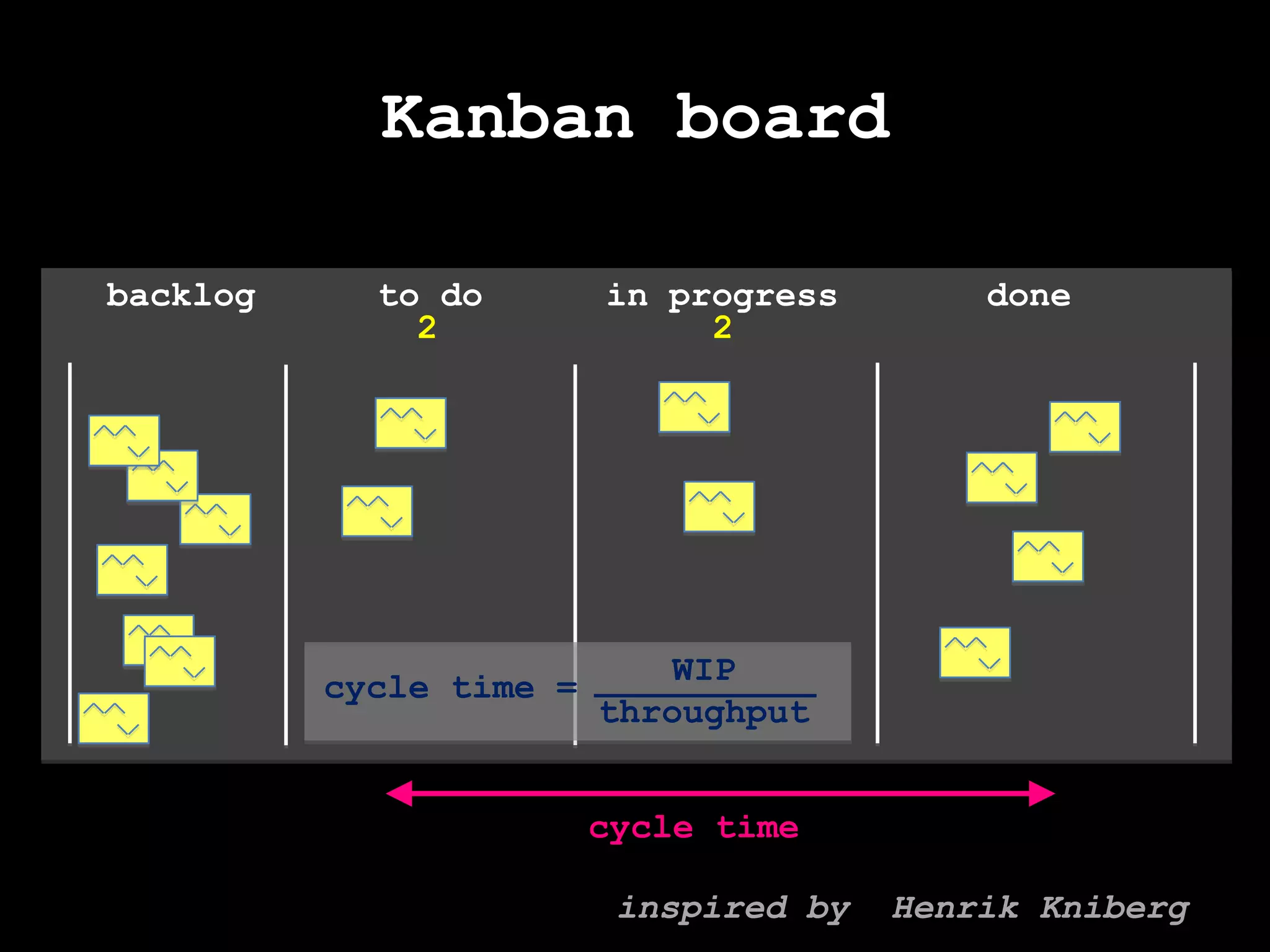 Kanban boardWIPthroughputcycletime =backlogto doin progressdone22cycle timeinspired by HenrikKniberg