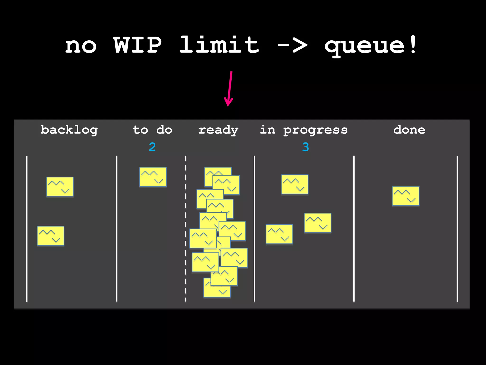 no WIP limit -> queue!in progressreadybacklogto dodone23