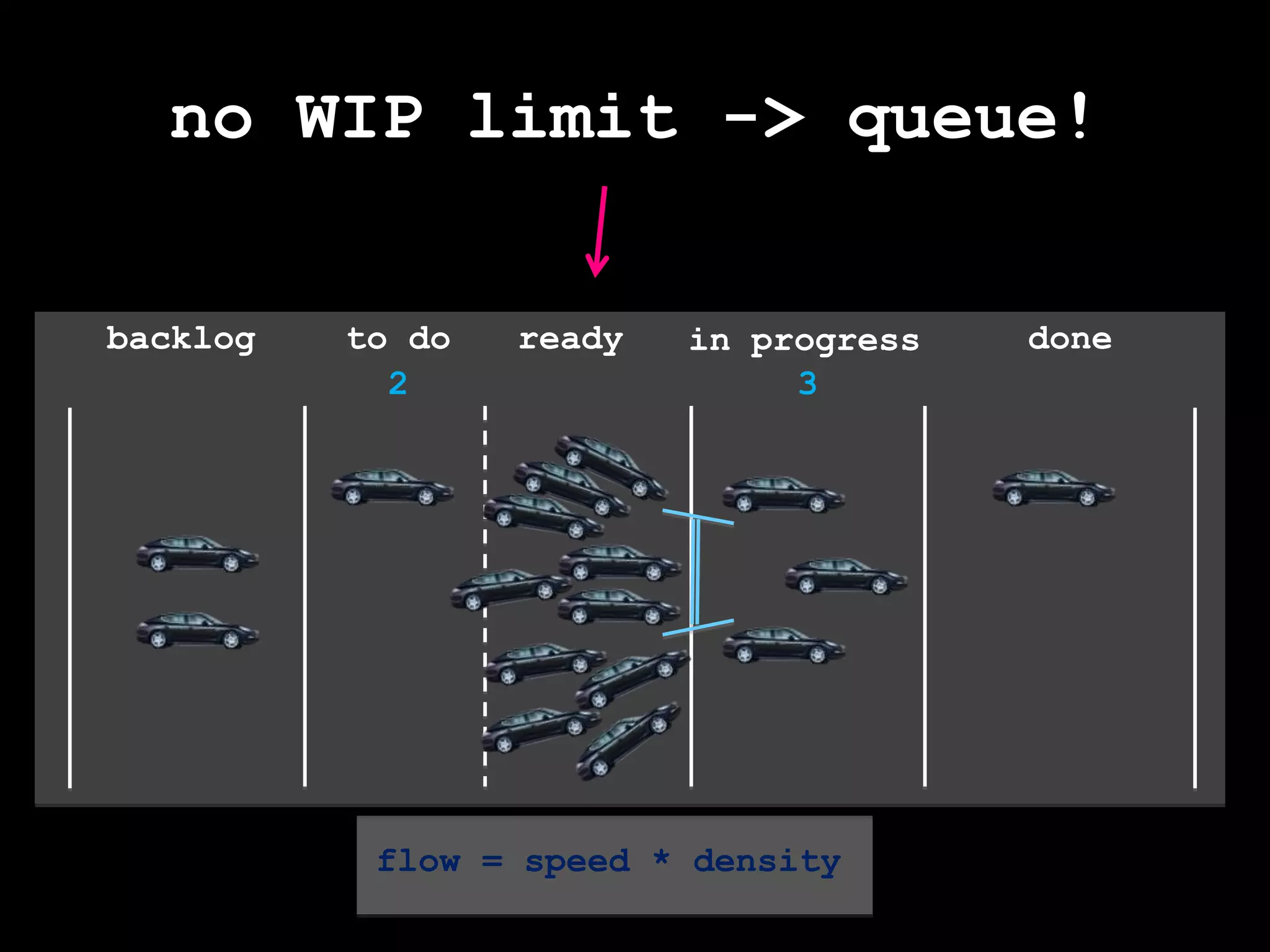 no WIP limit -> queue!readybacklogto dodonein progress23flow= speed * density