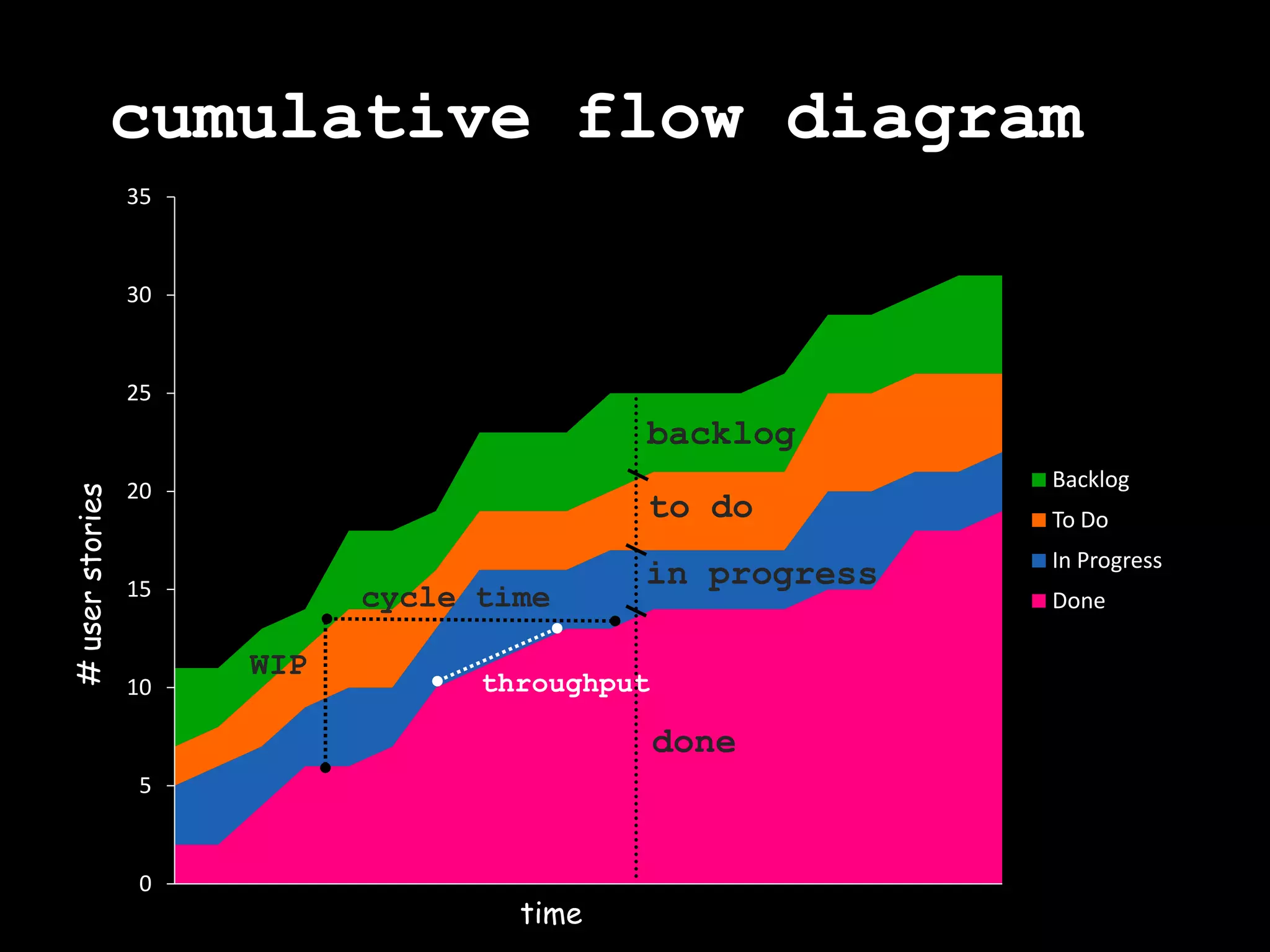 cumulative flow diagrambacklogto doin progress# user storiescycle timeWIPthroughputdonetime