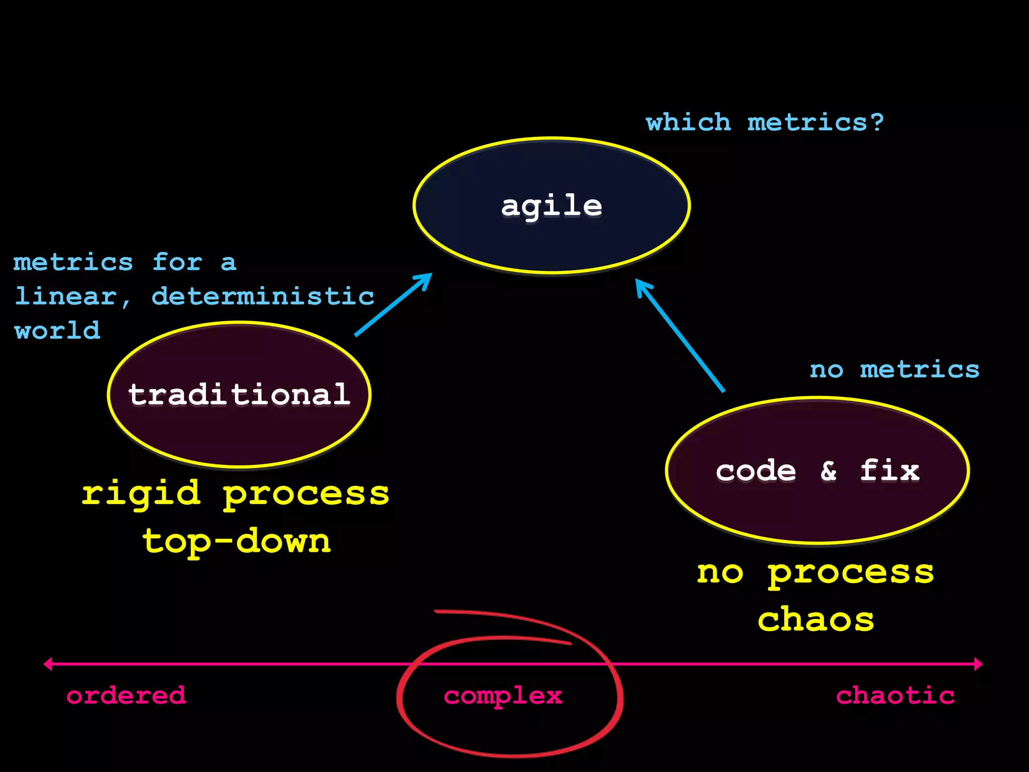 which metrics?agilemetrics for a linear, deterministic worldtraditionalno metricscode & fixrigidprocesstop-downno processchaosorderedchaoticcomplex