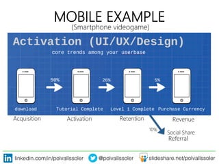 linkedin.com/in/polvallssoler! @polvallssoler! slideshare.net/polvallssoler!
MOBILE EXAMPLE
(﴾Smartphone videogame)﴿
Acquisition
 Activation
 Retention
 Revenue
Referral
Social Share
10%
 