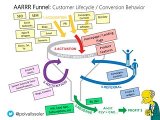 linkedin.com/in/polvallssoler! @polvallssoler! slideshare.net/polvallssoler!
AARRR Funnel: Customer Lifecycle / Conversion Behavior
Emails	
  &	
  
Alerts	
  
Blogs,	
  Content	
  
System	
  Events	
  &	
  Time-­‐
based	
  Features	
  
Biz	
  Dev	
  
Ads,	
  Lead	
  Gen,	
  
SubscripBons,	
  etc	
  
Emails	
  &	
  
widgets	
  
Campaigns,	
  
Contests	
  
Homepage	
  /	
  Landing	
  
Page	
  
Product	
  
Features	
  
SEO	
   SEM	
  
Apps	
  &	
  
Widgets	
  
Aﬃliates	
  
Email	
  
PR	
  
Biz	
  Dev	
  Campaigns,	
  
Contests	
  
Direct,	
  Tel,	
  
TV	
  
Social	
  
Networks	
  
Blogs	
  
Domains	
  
@polvallssoler!
 