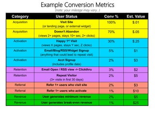 linkedin.com/in/polvallssoler! @polvallssoler! slideshare.net/polvallssoler!
Example Conversion Metrics
(note: your mileage may vary…) 
Category User Status Conv % Est. Value
Acquisition Visit Site
(or landing page, or external widget)
100% $.01
Acquisition Doesn't Abandon
(views 2+ pages, stays 10+ sec, 2+ clicks)
70% $.05
Activation Happy 1st Visit
(views X pages, stays Y sec, Z clicks)
30% $.25
Activation Email/Blog/RSS/Widget Signup
(anything that could lead to repeat visit)
5% $1
Activation Acct Signup
(includes profile data)
2% $3
Retention Email Open / RSS view -> Clickthru 3% $2
Retention Repeat Visitor
(3+ visits in first 30 days)
2% $5
Referral Refer 1+ users who visit site 2% $3
Referral Refer 1+ users who activate 1% $10
Revenue User generates minimum revenue 2% $5
Revenue User generates break-even revenue 1% $25
 