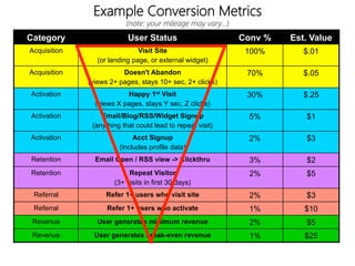linkedin.com/in/polvallssoler! @polvallssoler! slideshare.net/polvallssoler!
Example Conversion Metrics
(note: your mileage may vary…) 
Category User Status Conv % Est. Value
Acquisition Visit Site
(or landing page, or external widget)
100% $.01
Acquisition Doesn't Abandon
(views 2+ pages, stays 10+ sec, 2+ clicks)
70% $.05
Activation Happy 1st Visit
(views X pages, stays Y sec, Z clicks)
30% $.25
Activation Email/Blog/RSS/Widget Signup
(anything that could lead to repeat visit)
5% $1
Activation Acct Signup
(includes profile data)
2% $3
Retention Email Open / RSS view -> Clickthru 3% $2
Retention Repeat Visitor
(3+ visits in first 30 days)
2% $5
Referral Refer 1+ users who visit site 2% $3
Referral Refer 1+ users who activate 1% $10
Revenue User generates minimum revenue 2% $5
Revenue User generates break-even revenue 1% $25
 