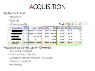 linkedin.com/in/polvallssoler! @polvallssoler! slideshare.net/polvallssoler!
ACQUISITION
Key Metrics To Track:
• Volume(﴾#)﴿ 
• Cost (﴾$)﴿
• Conversion (﴾%)﴿

Acquisition tips (﴾for the top 10 -‐ 100 words)﴿
• Your brand / Products
• Customer needs / Benefits
• Competitor’s brand / Products (﴾Steal traffic)﴿
• Semantic equivalents
• Misspellings 

 