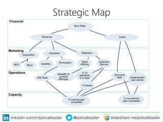 linkedin.com/in/polvallssoler! @polvallssoler! slideshare.net/polvallssoler!
Marketing
Operations
Capacity
Financial
Strategic Map	
  
Acquisition
Revenue
Burn Rate
Costs
SEO Buzz
Activation
Usability Persuasion
Retention
Value
offering
Customer
Service
A/B Tests
Breadth of
product
offerings.
% of
deliveries
in 2 days
% issues
Technical
debt Implemented
user stories
% training plan
completed
% recruitment
plan completed
 