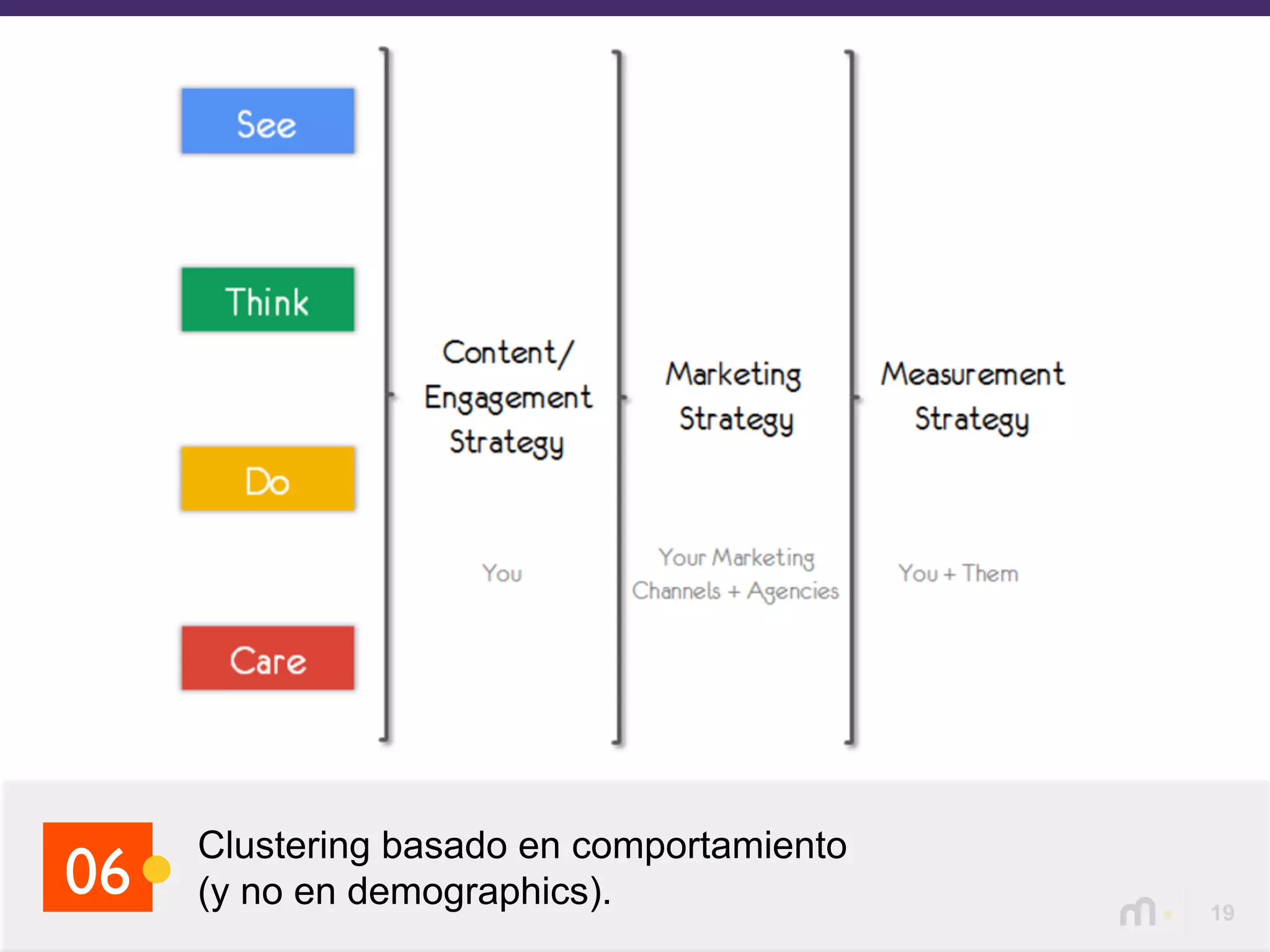 19
Clustering basado en comportamiento
(y no en demographics).06
 