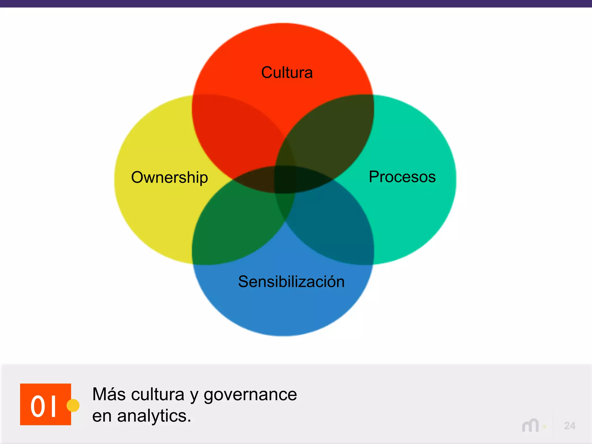 24
Más cultura y governance
en analytics.01
Ownership Procesos
Cultura
Sensibilización
 