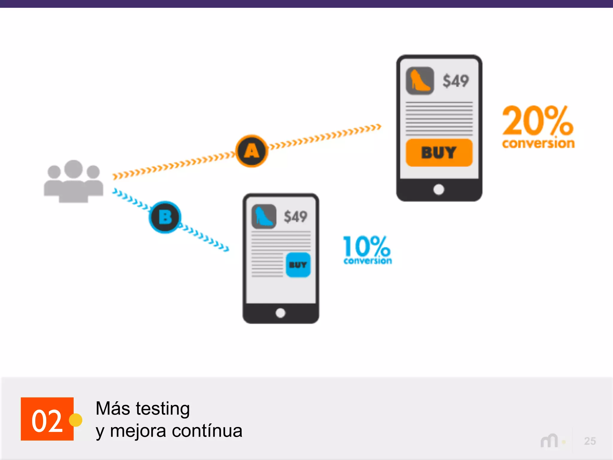25
Más testing
y mejora contínua02
…
Página A Página B
 