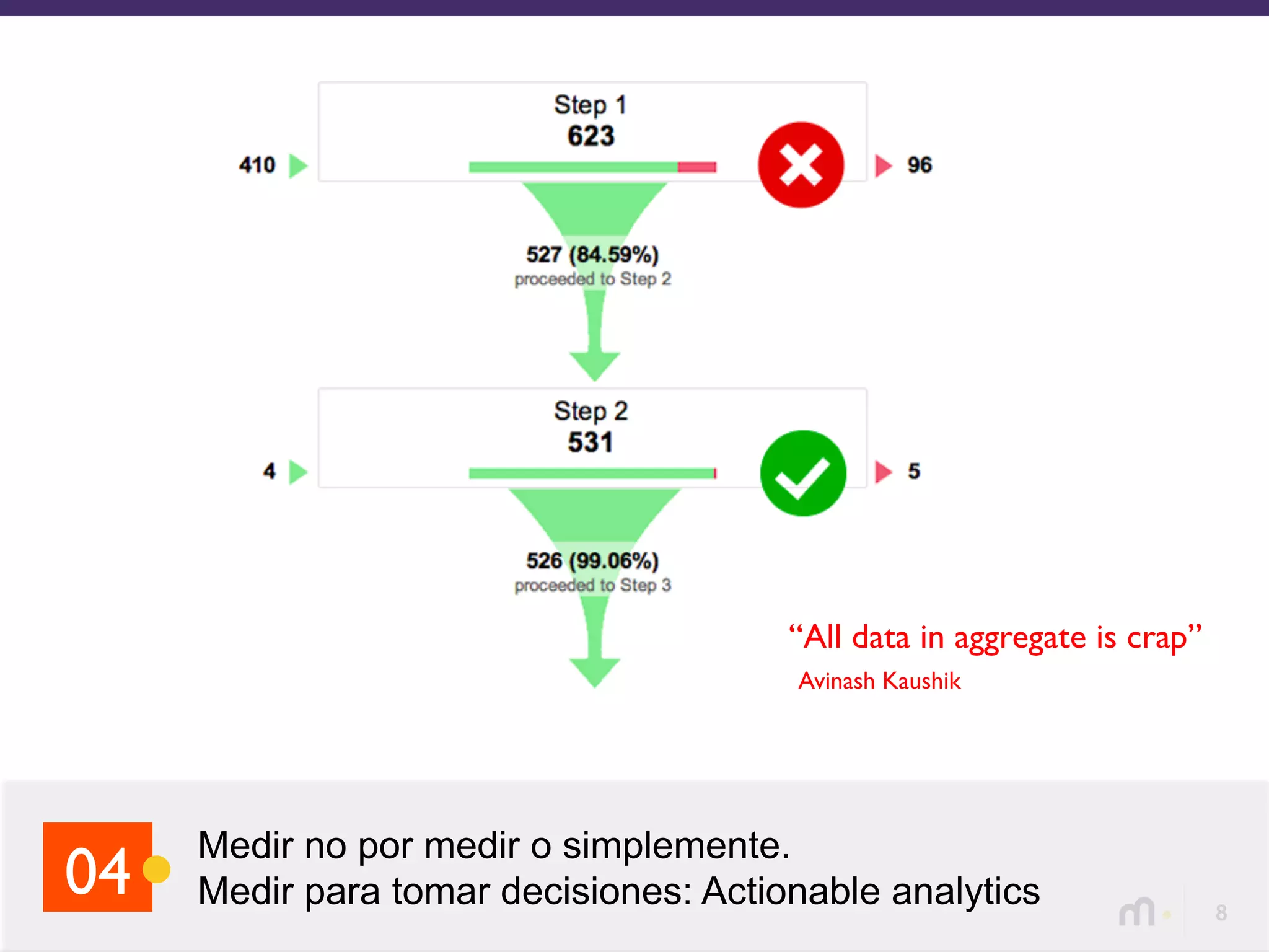 8
Medir no por medir o simplemente.
Medir para tomar decisiones: Actionable analytics04
“All data in aggregate is crap”
Avinash Kaushik
 