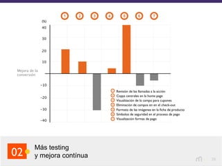 26
02
…
Página A Página B
…
Revisión de las llamadas a la acción
Copys centrales en la home page
Visualización de la campo para cupones
Eliminación de campos en en el check-out
Formato de las imágenes en la ﬁcha de producto
Símbolos de seguridad en el proceso de pago
Visualización formas de pago
Mejora de la
conversión
(%)
40
30
20
-10
10
-20
-30
-40
Más testing
y mejora contínua
 
