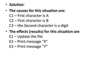 • Solution:
• The causes for this situation are:
C1 – First character is A
C2 – First character is B
C3 – the Second character is a digit
• The effects (results) for this situation are
E1 – Update the file
E2 – Print message “X”
E3 – Print message “Y”
 