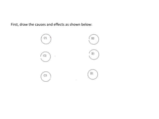 First, draw the causes and effects as shown below:
 