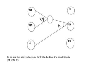 So as per the above diagram, for E1 to be true the condition is
(C1 C2) C3
 