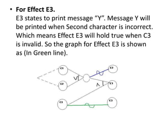 • For Effect E3.
E3 states to print message “Y”. Message Y will
be printed when Second character is incorrect.
Which means Effect E3 will hold true when C3
is invalid. So the graph for Effect E3 is shown
as (In Green line).
 