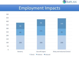 Indicator	 Direct		 Indirect		 Induced		 Total	
Employment		 200	 89	 90	 379	
Labor	Income		 $10,553,600	 $12,268,063	 $5...