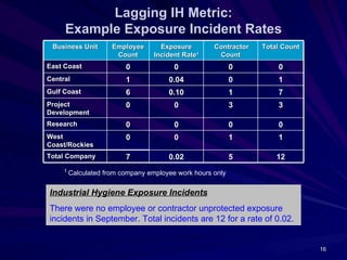 Lagging IH Metric:
     Example Exposure Incident Rates
 Business Unit        Employee       Exposure        Contractor   Total Count
                       Count       Incident Rate1     Count
East Coast                0              0                  0         0
Central                   1            0.04                 0         1
Gulf Coast                6            0.10                 1         7
Project                   0              0                  3         3
Development
Research                  0              0                  0         0
West                      0              0                  1         1
Coast/Rockies
Total Company             7            0.02                 5         12
     1
         Calculated from company employee work hours only


Industrial Hygiene Exposure Incidents
There were no employee or contractor unprotected exposure
incidents in September. Total incidents are 12 for a rate of 0.02.


                                                                                16
 
