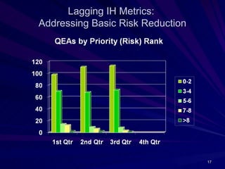 Lagging IH Metrics:
Addressing Basic Risk Reduction




                                  17
 