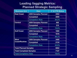 Leading /lagging Metrics:
       Planned Strategic Sampling
Business Unit             Data         3rd Q YTD Status
East Coast      2009 Samples Planned        3562
                Completed                   3000
                Completion Rate             84.2%
Central         2009 Samples Planned         400
                Completed                    315
                Completion Rate             78.8%
Gulf Coast      2009 Samples Planned        1900
                Completed                   1678
                Completion Rate             88.3%
West            2009 Samples Planned        3400
Coast/Rockies   Completed                   2134
                Completion Rate             62.8%
Total Planned Samples                       9062
Total Completed Samples                     7127
Total Completion Rate                       78.6%
                                                          18
 