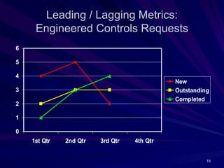 Leading / Lagging Metrics:
     Engineered Controls Requests
6

5

4
                                            New
3                                           Outstanding
                                            Completed
2

1

0
    1st Qtr   2nd Qtr   3rd Qtr   4th Qtr


                                                      19
 