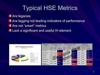 Typical HSE Metrics
Are legacies
Are lagging not leading indicators of performance
Are not “smart” metrics
Lack a significant and useful IH element


                     Business     Employee Tot. Rec.        Contractor Tot. Rec.                Combined
                       Unit             Rate                       Rate                        Tot. Rec. Rate
                                  2009   2008   Goal       2009   2008 y-e   Goal       2009    2008 y-e   Goal
                                  ytd    y-e    variance   ytd               variance   ytd                variance

                    Company       0.26   0.27   4%         0.46   0.65       29%        0.39    0.52       25%

                    Central US    0.26   0.25   -4%        0.57   1.02       44%        0.48    0.80       40%

                    East US       0.36   0.34   -6%        0.36   0.51       29%        0.36    0.43       16%

                    Europe        0.00   0.20   100%       0.00   0.00       0%         0.00    0.19       100%

                    Western US    0.16   0.17   6%         0.55   0.44       -25%       0.27    0.26       -4%

                    Corporate     0.00   0.36   100%       0.00   0.00       0%         0.00    0.35       100%

                    Project       0.00   0.00   0%         0.32   0.19       -68%       0.28    0.17       -65%
                    Development




                                                                                                                      5
 