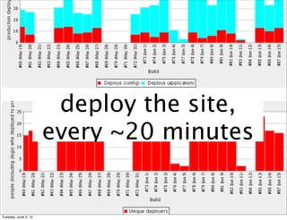 deploy the site,
                      every ~20 minutes


Tuesday, June 5, 12
 
