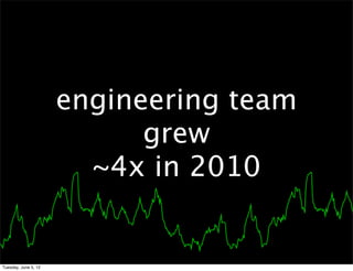 engineering team
                            grew
                        ~4x in 2010


Tuesday, June 5, 12
 
