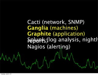 Cacti (network, SNMP)
                      Ganglia (machines)
                      Graphite (application)
                      Splunk (log analysis, nightly
                      reports)
                      Nagios (alerting)



Tuesday, June 5, 12
 