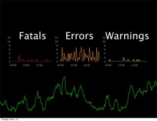 Fatals   Errors   Warnings




Tuesday, June 5, 12
 