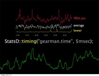 90th pct

                                    average
                                    lower


       StatsD::timing("gearman.time", $msec);




Tuesday, June 5, 12
 