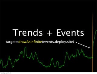 Trends + Events
         target=drawAsInﬁnite(events.deploy.site)




Tuesday, June 5, 12
 
