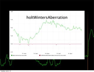 holtWintersAberration




Tuesday, June 5, 12
 