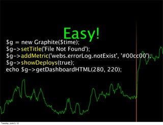 Easy!
     $g = new Graphite($time);
     $g->setTitle('File Not Found');
     $g->addMetric('webs.errorLog.notExist', '#00cc00');
     $g->showDeploys(true);
     echo $g->getDashboardHTML(280, 220);




Tuesday, June 5, 12
 