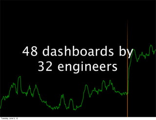 48 dashboards by
                        32 engineers


Tuesday, June 5, 12
 
