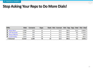Stop Asking Your Reps to Do More Dials!
20
 