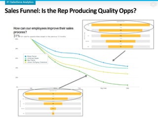 Sales Funnel: Is the Rep ProducingQualityOpps?
 