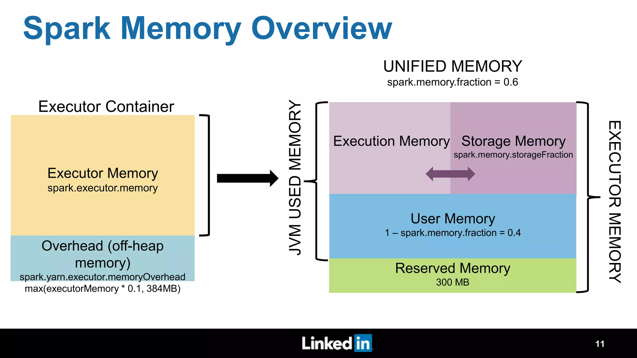 Spark Memory Overview 11 Executor Memory spark.executor.memory Overhead (off-heap memory) spark.yarn.executor.memoryOverhead max(executorMemory * 0.1, 384MB) Execution Memory Storage Memory spark.memory.storageFraction Reserved Memory 300 MB User Memory 1 – spark.memory.fraction = 0.4 Executor Container UNIFIED MEMORY spark.memory.fraction = 0.6 JVMUSEDMEMORY EXECUTORMEMORY 