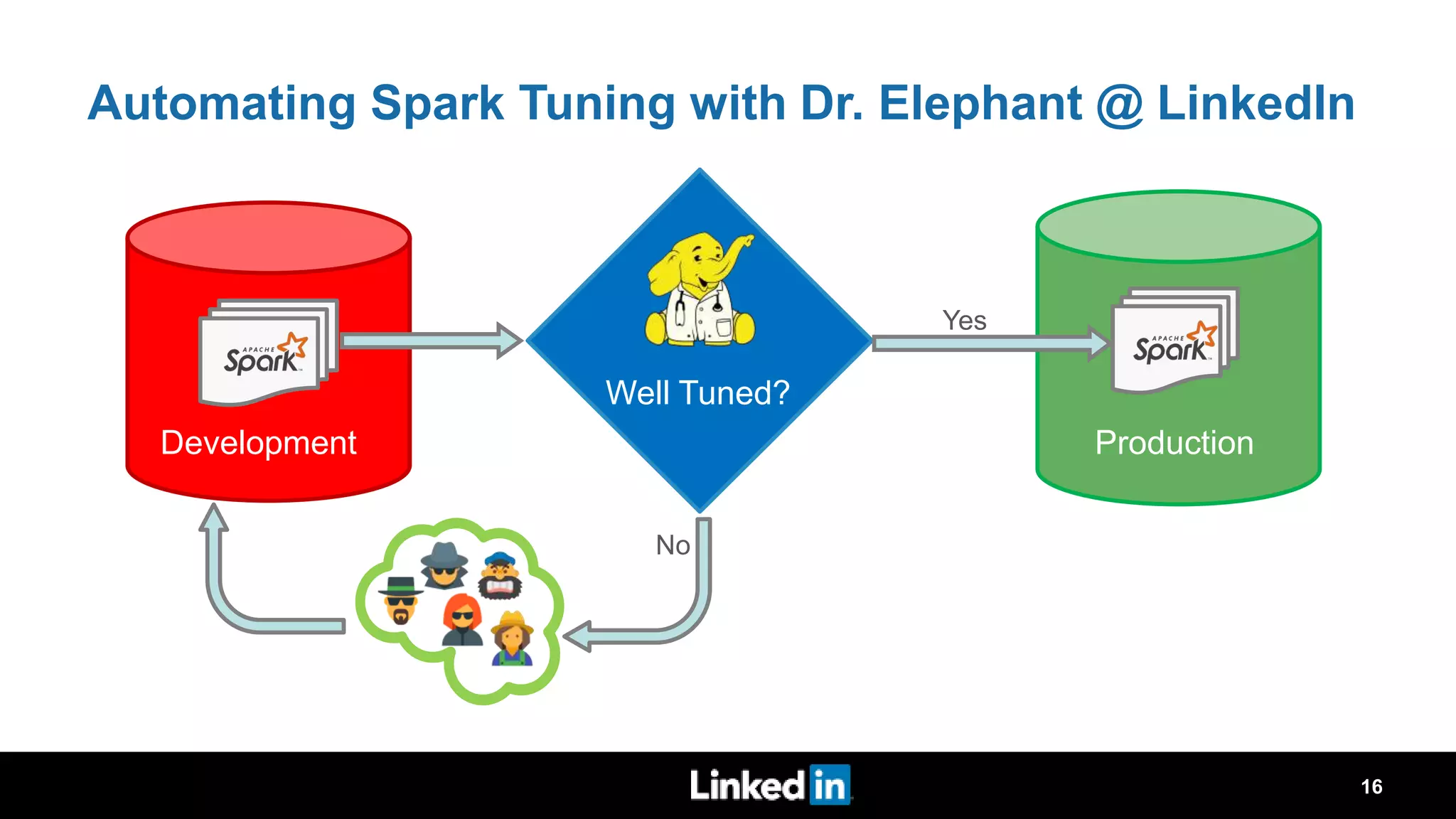 Automating Spark Tuning with Dr. Elephant @ LinkedIn Well Tuned? Ship It! Production Tune It! Yes No Development 16 