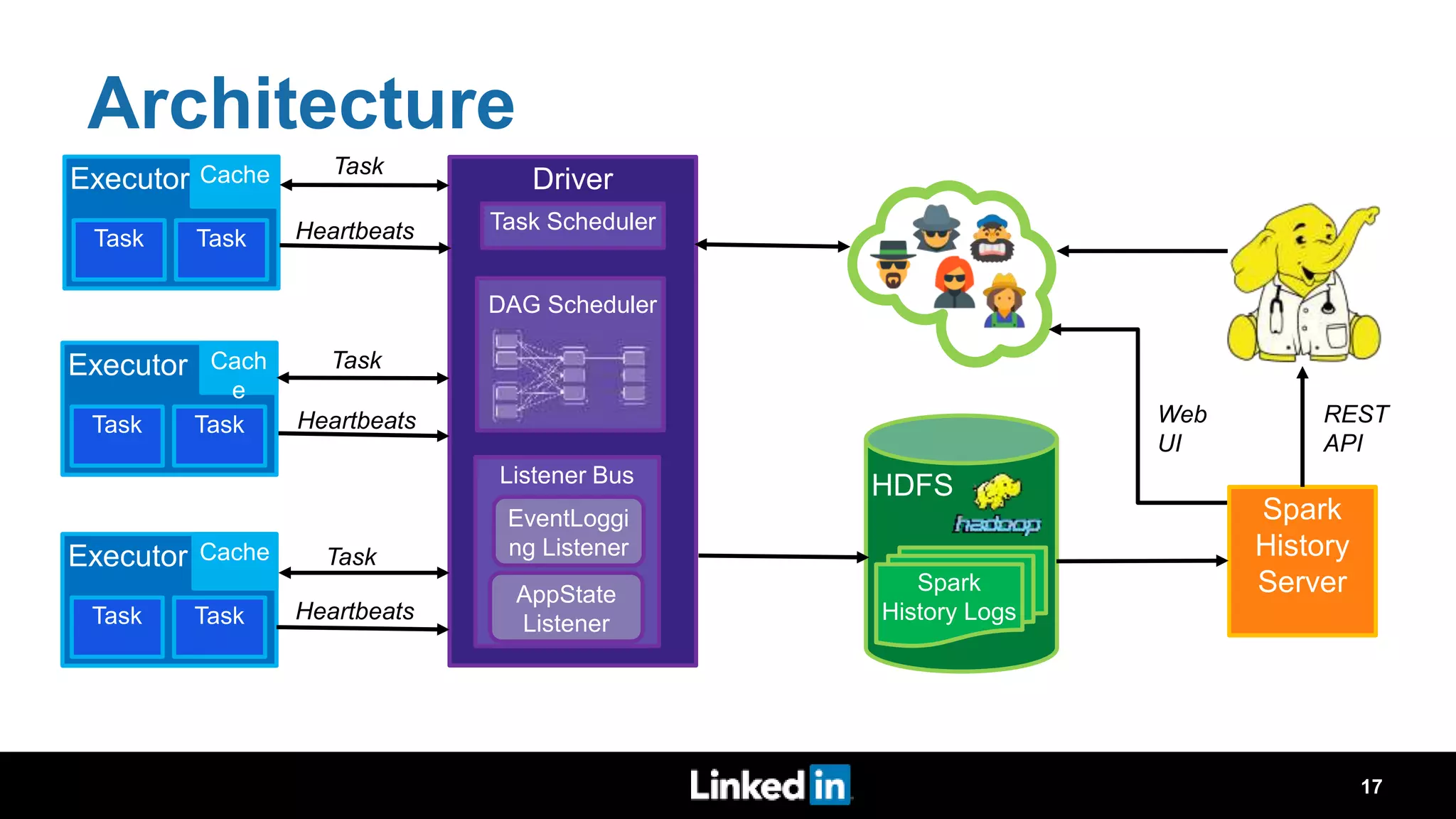 Architecture Executor Task Task Cache Driver Task Scheduler Listener Bus Executor Task Task Cach e Executor Task Task Cache HDFS Spark History Logs Spark History Server DAG Scheduler EventLoggi ng Listener AppState Listener Task Heartbeats Task Task Heartbeats Heartbeats REST API Web UI 17 
