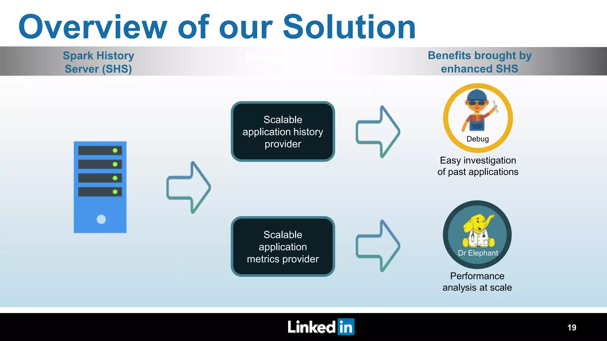 Overview of our Solution Scalable application metrics provider Spark History Server (SHS) Enhancements on SHS Benefits brought by enhanced SHS Scalable application history provider Dr Elephant Performance analysis at scale Debug Easy investigation of past applications 19 