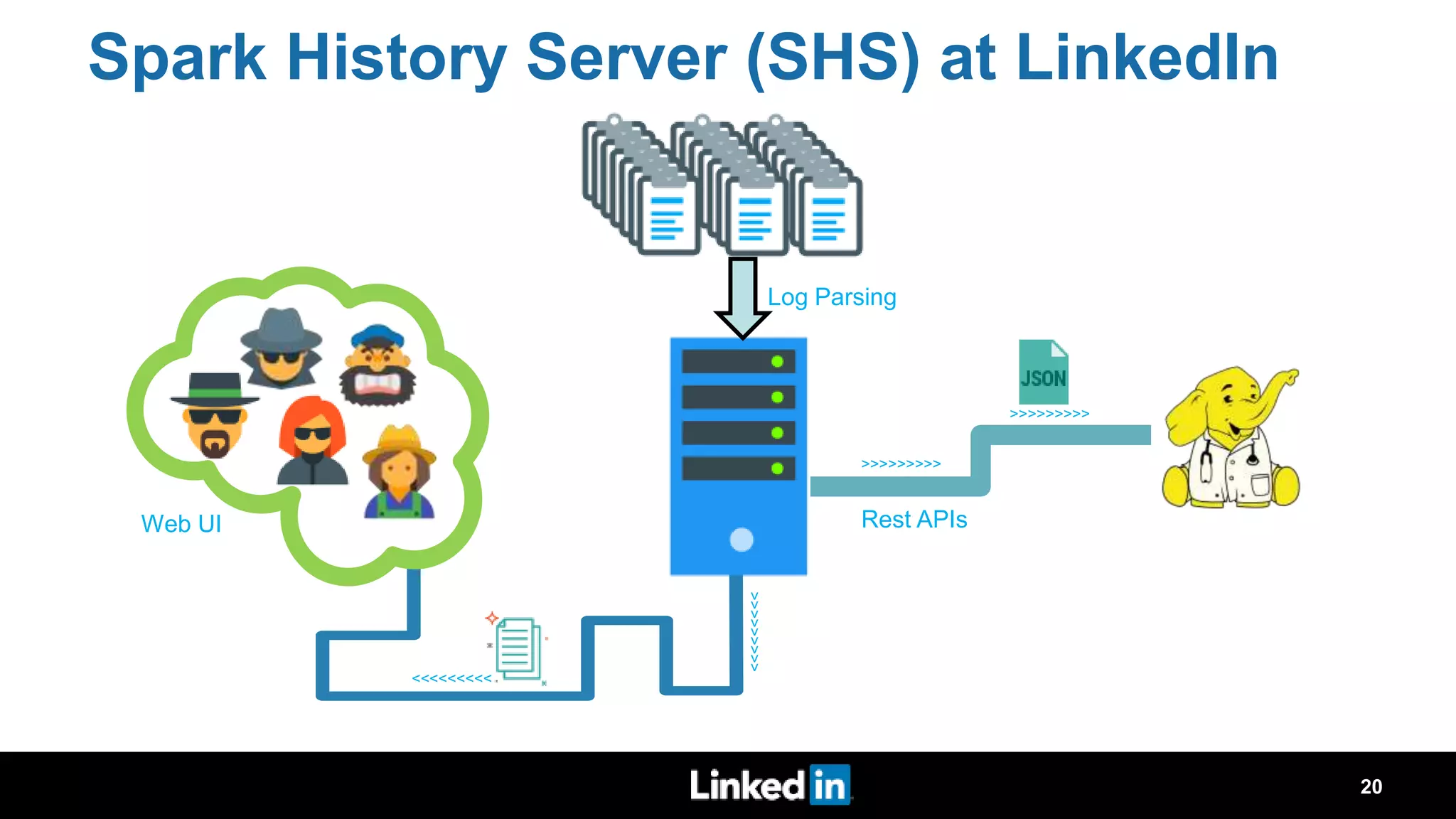 Spark History Server (SHS) at LinkedIn >>>>>>>>> >>>>>>>>> >>>>>>>>> >>>>>>>>> Log Parsing Web UI Rest APIs 20 