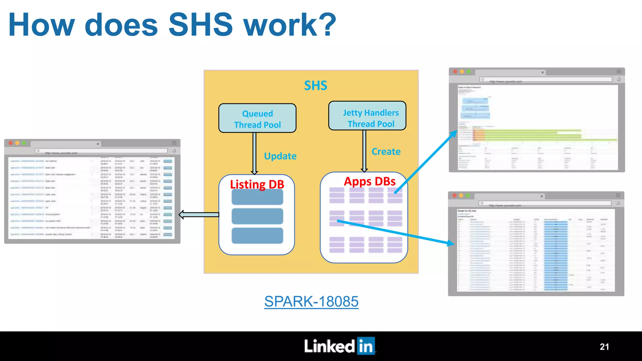 How does SHS work? Apps DBsListing DB Queued Thread Pool Update Jetty Handlers Thread Pool Createhttp://www.yoursite.com http://www.yoursite.com http://www.yoursite.com SHS SPARK-18085 21 