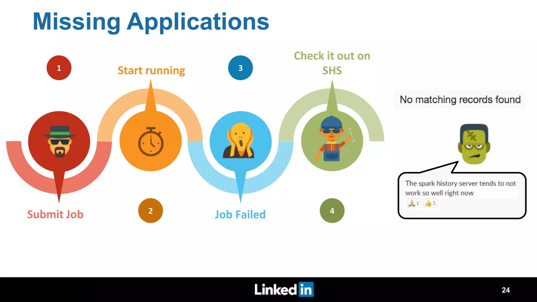 Missing Applications 1 2 3 4 Submit Job Start running Job Failed Check it out on SHS 24 