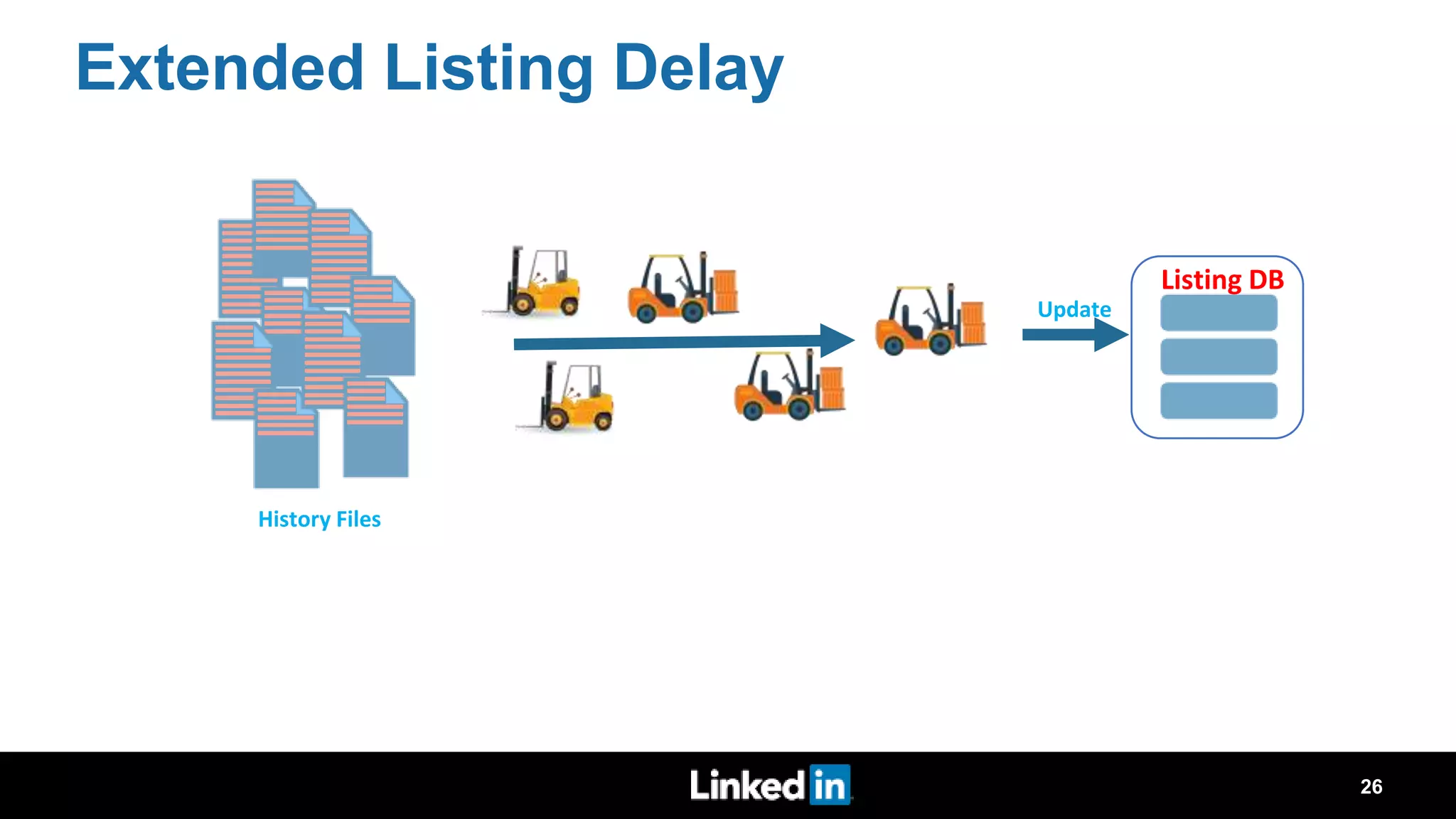 Extended Listing Delay Listing DB History Files Update 1. Replay same file multiple times 2. Limited threads for the replay 3. Processing time proportional to file size 26 
